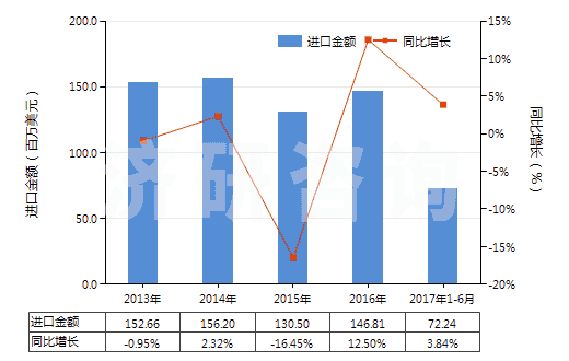 2013-2017年6月中國制造油漆（含瓷漆）用的顏料、零售形狀及零售包裝的染料或其他著色料(HS32129000)進(jìn)口總額及增速統(tǒng)計